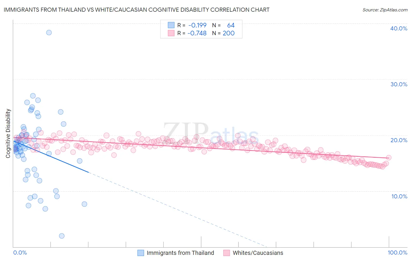 Immigrants from Thailand vs White/Caucasian Cognitive Disability