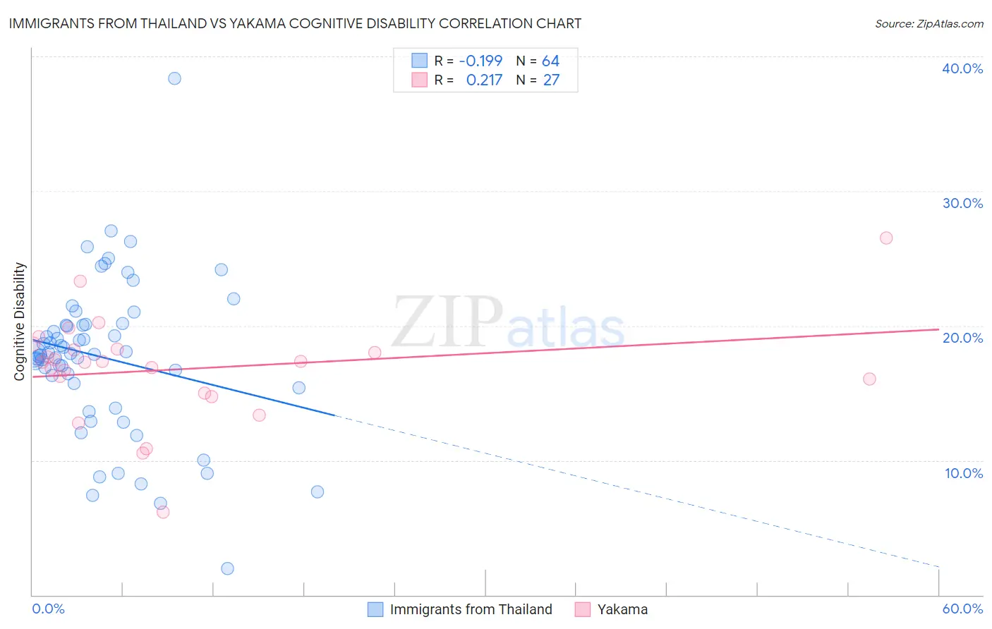 Immigrants from Thailand vs Yakama Cognitive Disability