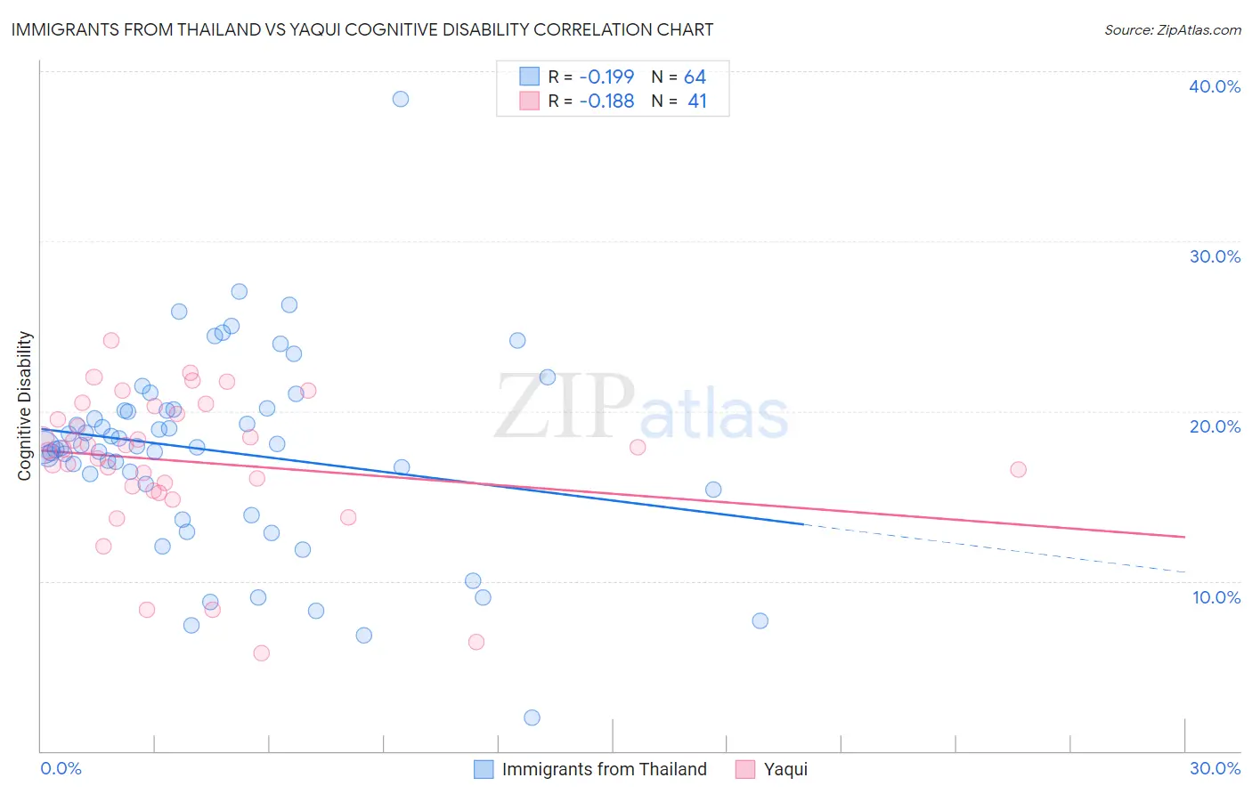 Immigrants from Thailand vs Yaqui Cognitive Disability