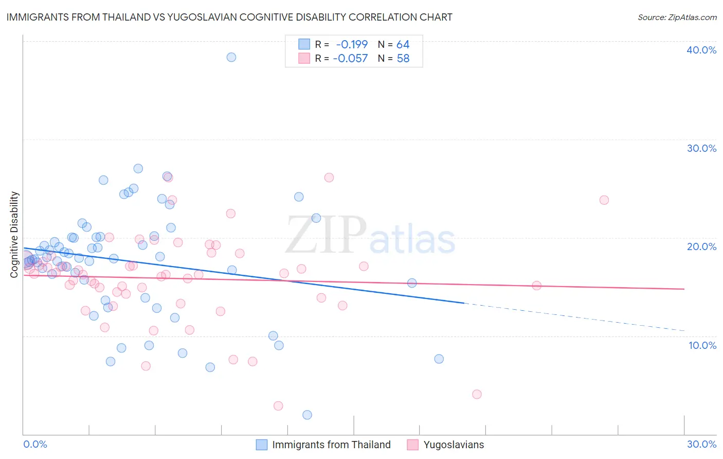 Immigrants from Thailand vs Yugoslavian Cognitive Disability