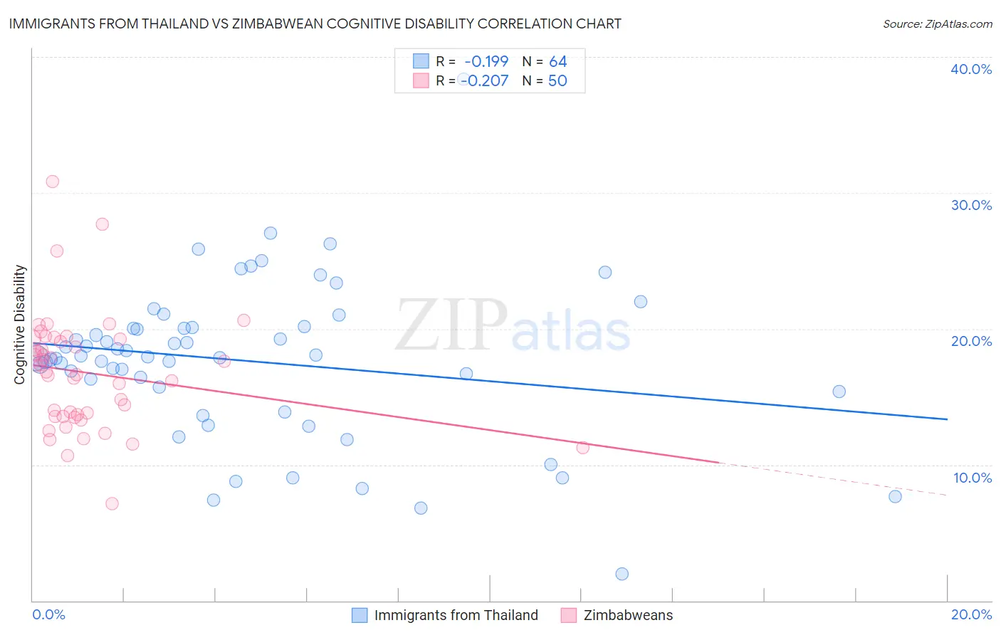 Immigrants from Thailand vs Zimbabwean Cognitive Disability