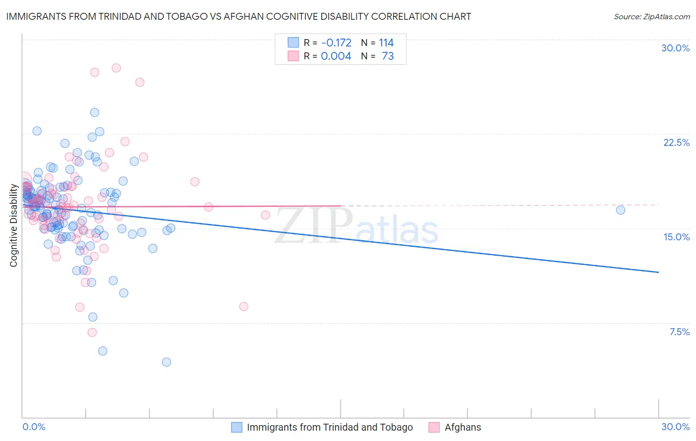 Immigrants from Trinidad and Tobago vs Afghan Cognitive Disability
