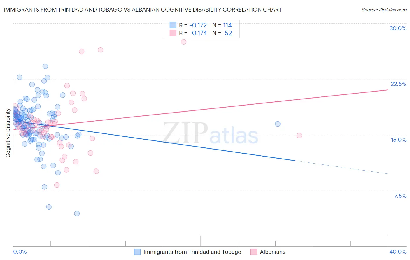 Immigrants from Trinidad and Tobago vs Albanian Cognitive Disability
