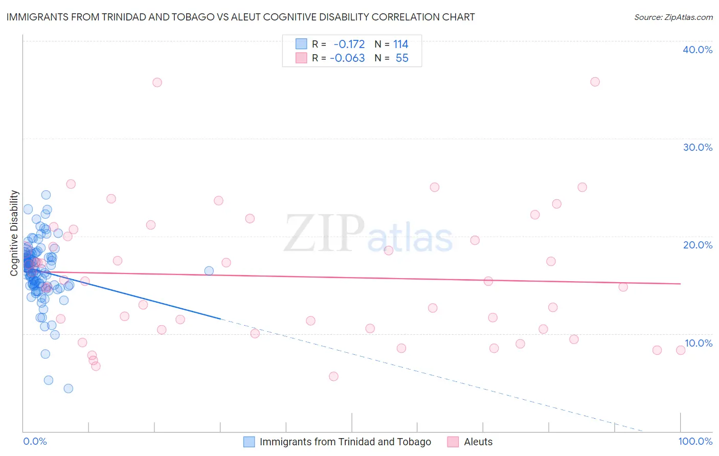 Immigrants from Trinidad and Tobago vs Aleut Cognitive Disability