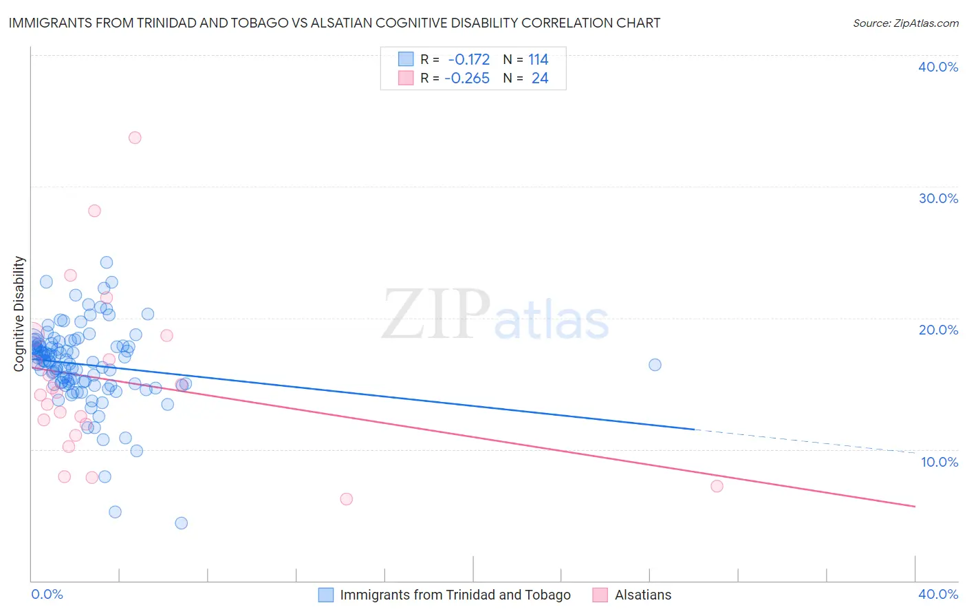 Immigrants from Trinidad and Tobago vs Alsatian Cognitive Disability