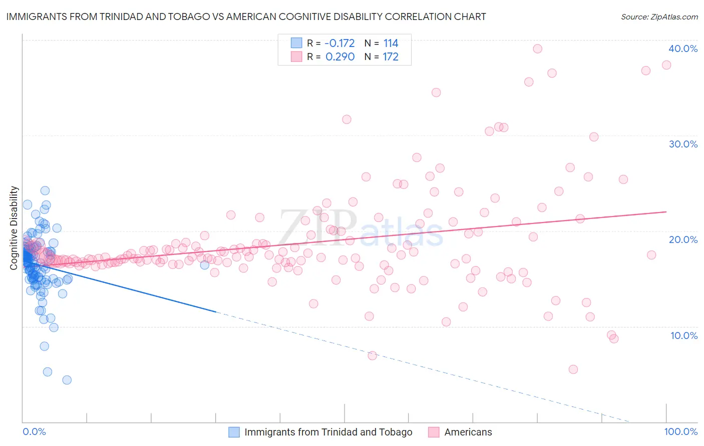 Immigrants from Trinidad and Tobago vs American Cognitive Disability