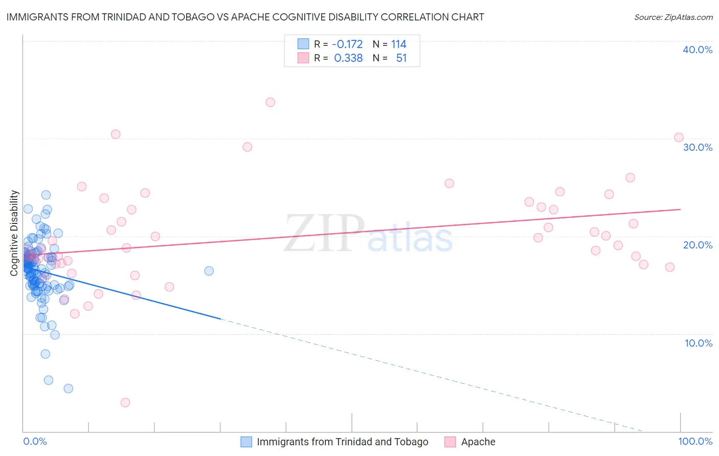 Immigrants from Trinidad and Tobago vs Apache Cognitive Disability