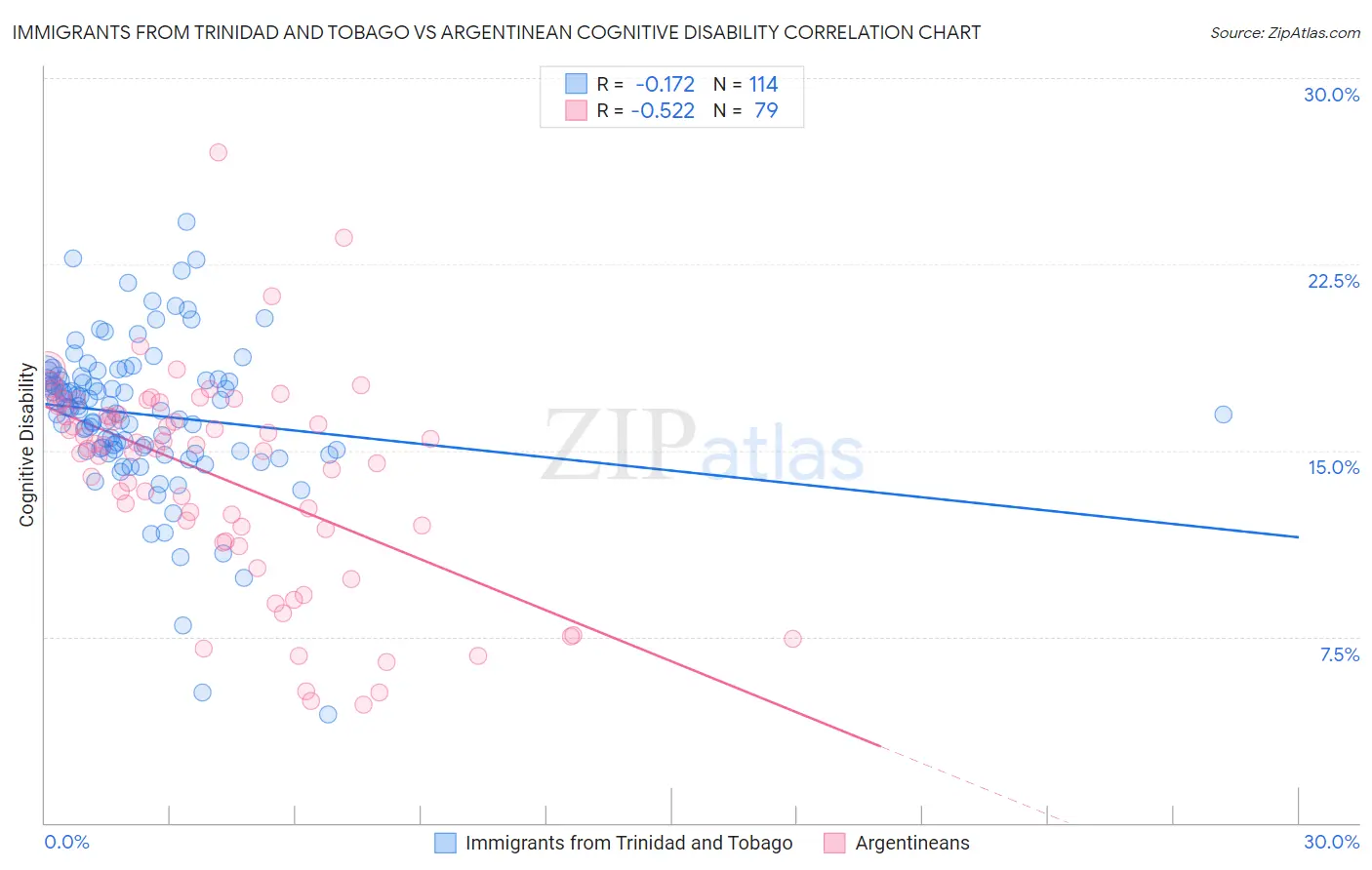 Immigrants from Trinidad and Tobago vs Argentinean Cognitive Disability