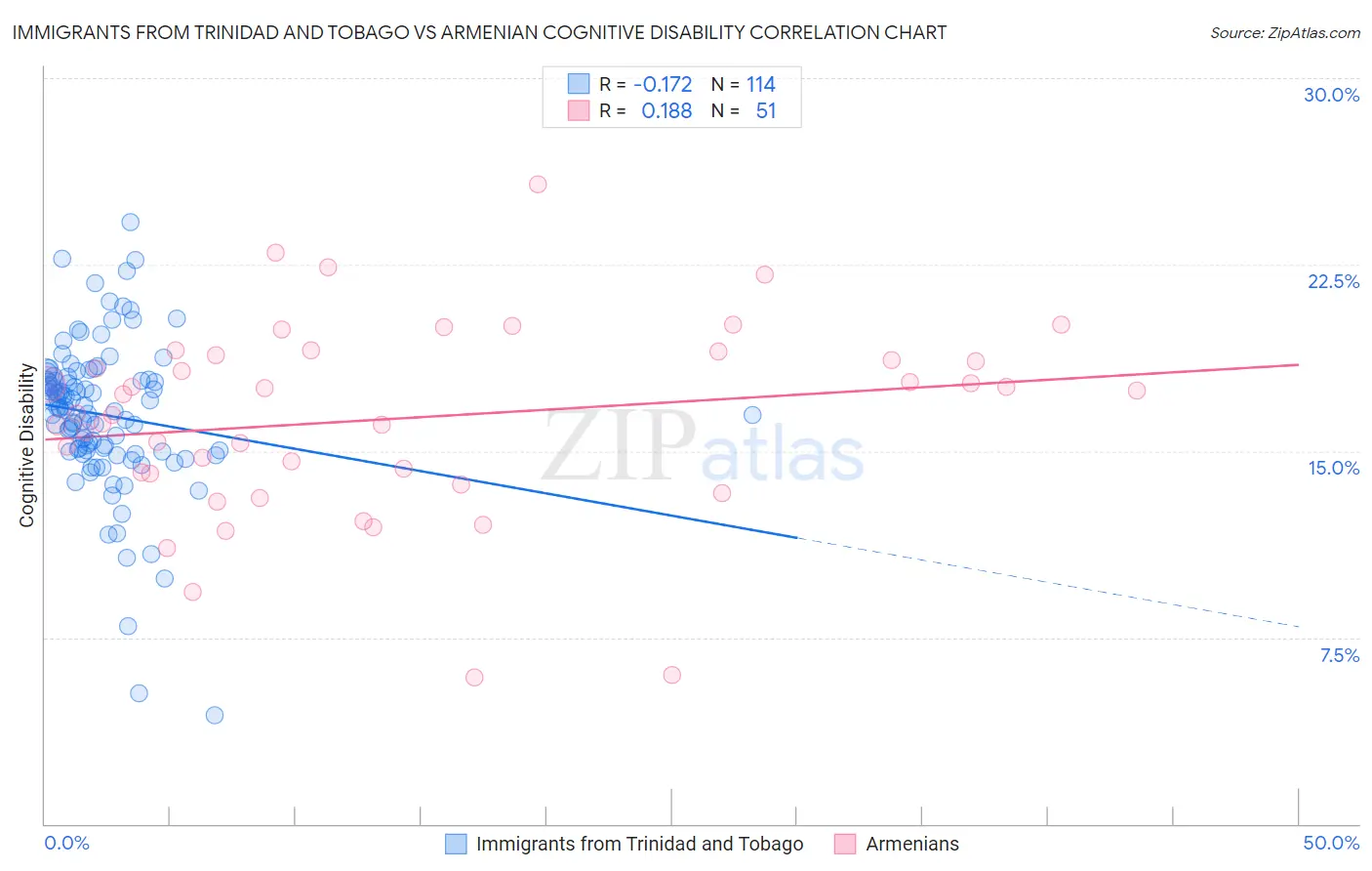 Immigrants from Trinidad and Tobago vs Armenian Cognitive Disability