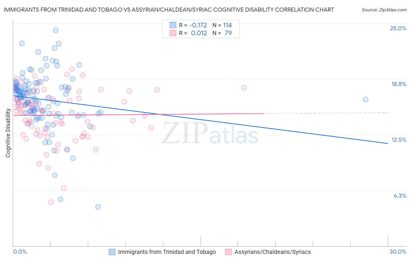 Immigrants from Trinidad and Tobago vs Assyrian/Chaldean/Syriac Cognitive Disability
