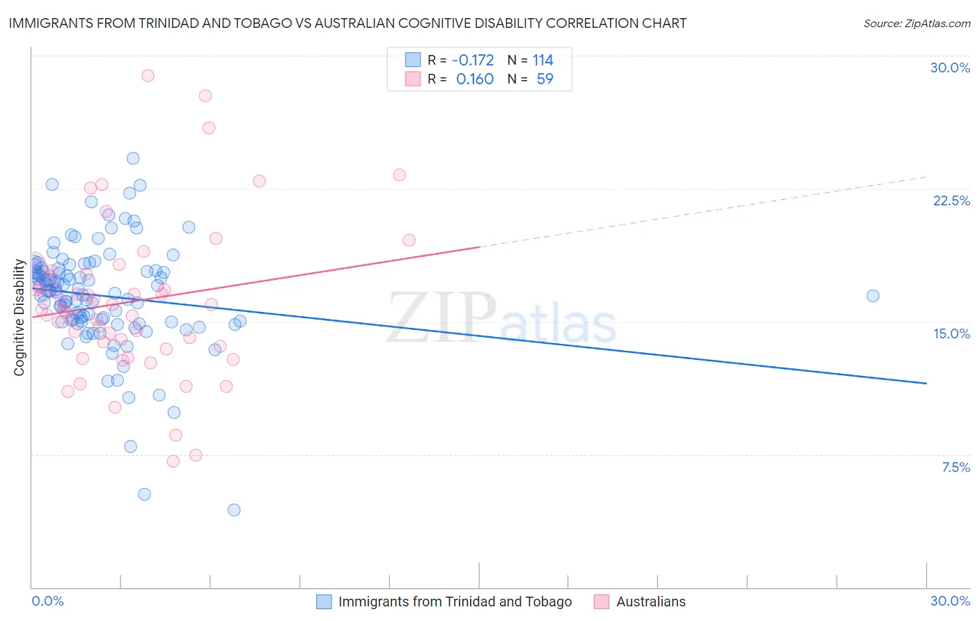 Immigrants from Trinidad and Tobago vs Australian Cognitive Disability