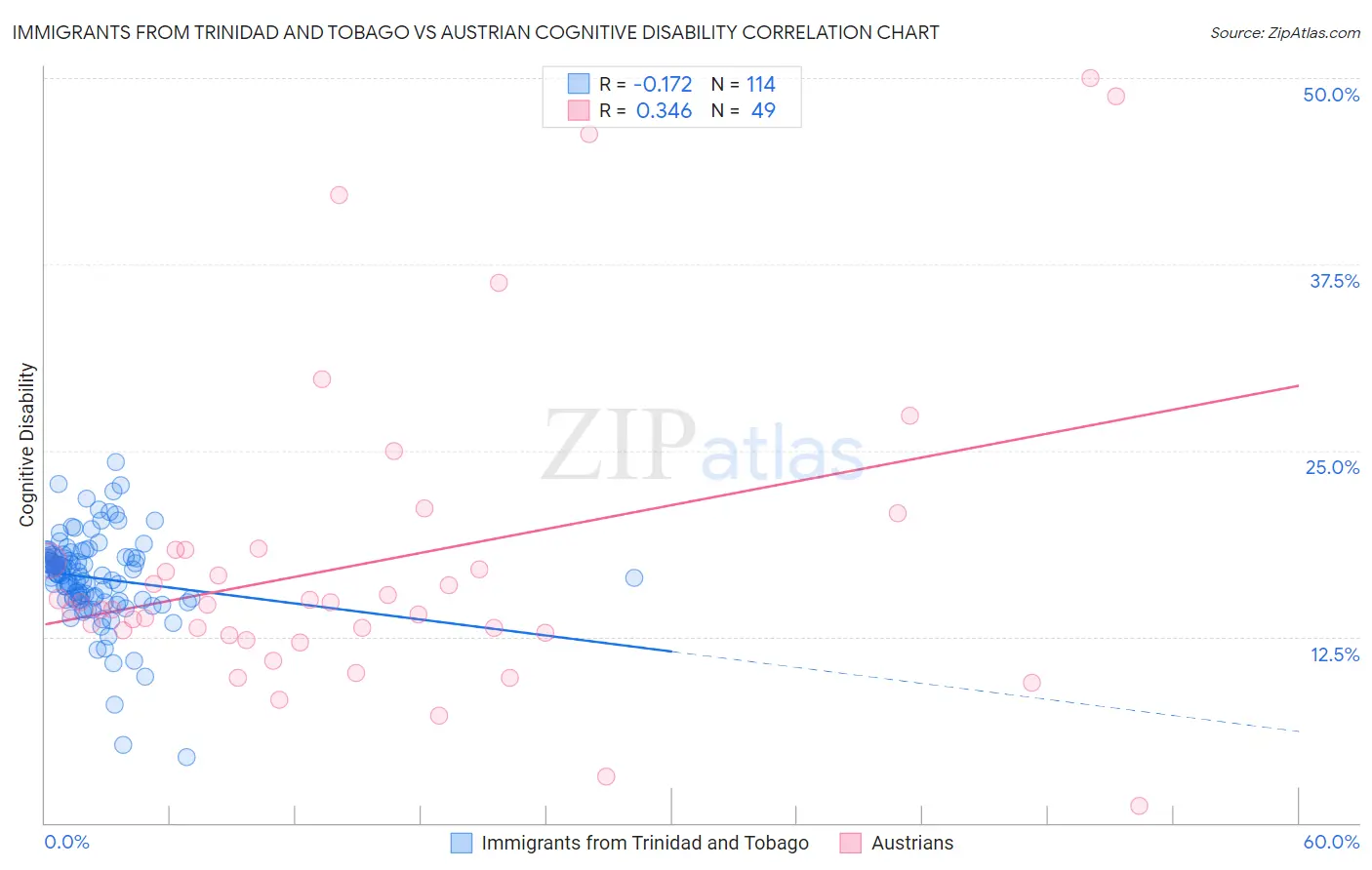 Immigrants from Trinidad and Tobago vs Austrian Cognitive Disability
