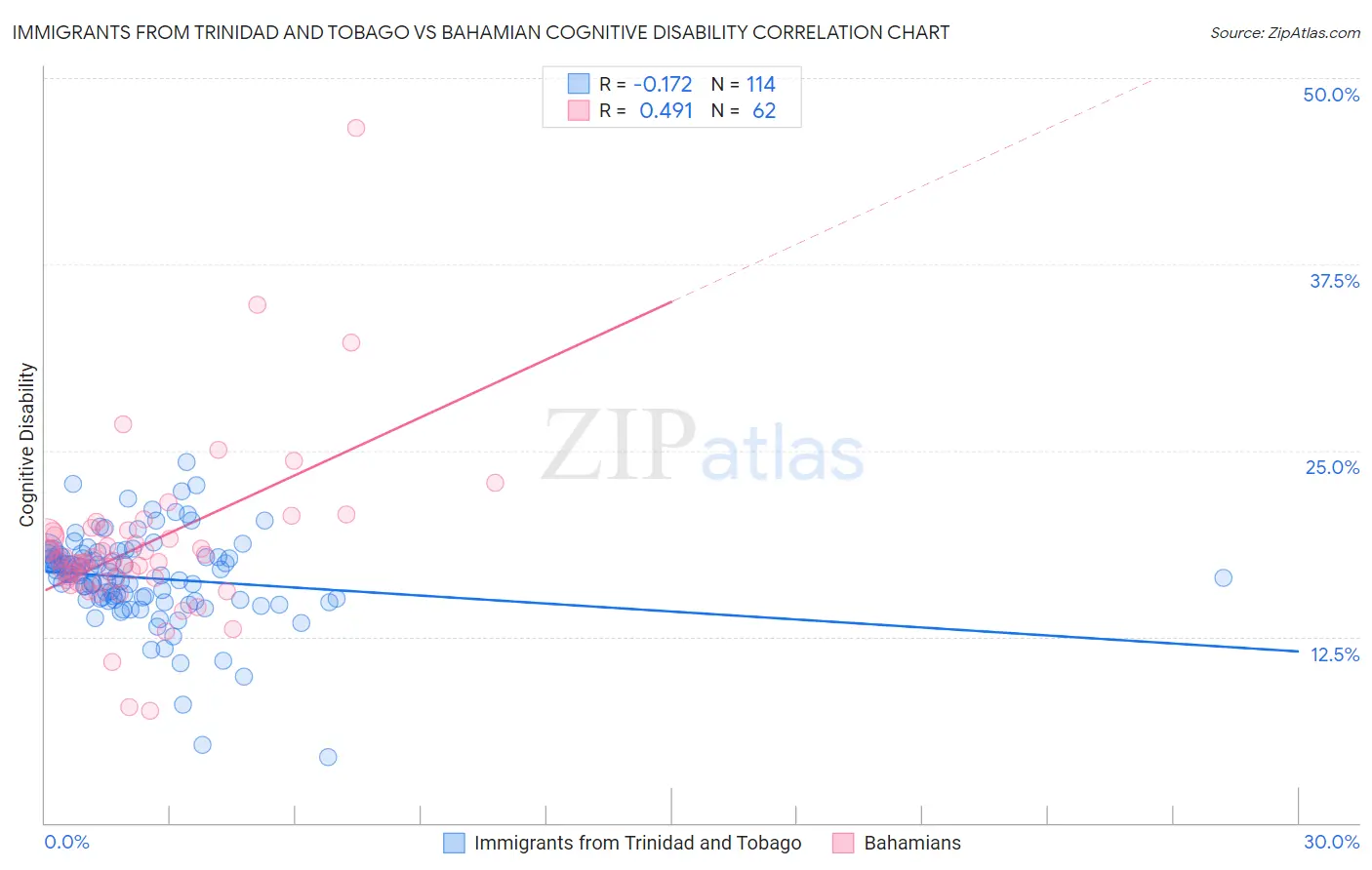 Immigrants from Trinidad and Tobago vs Bahamian Cognitive Disability