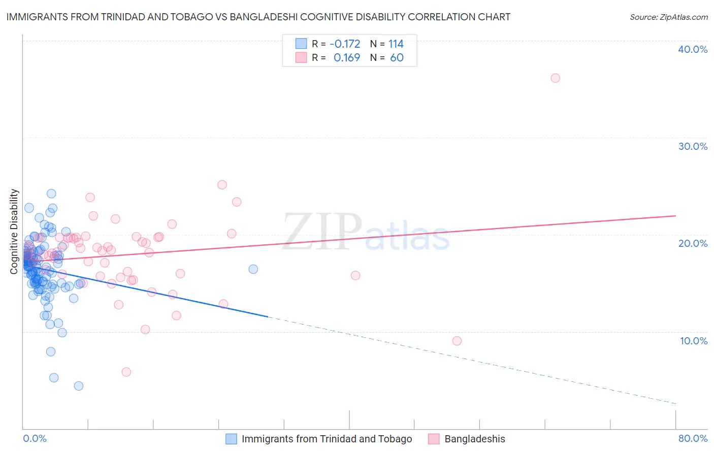 Immigrants from Trinidad and Tobago vs Bangladeshi Cognitive Disability