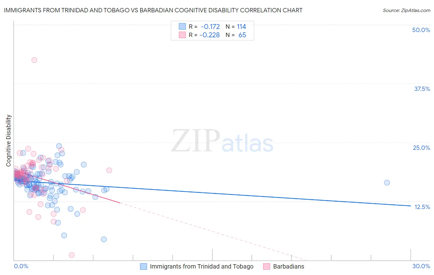Immigrants from Trinidad and Tobago vs Barbadian Cognitive Disability