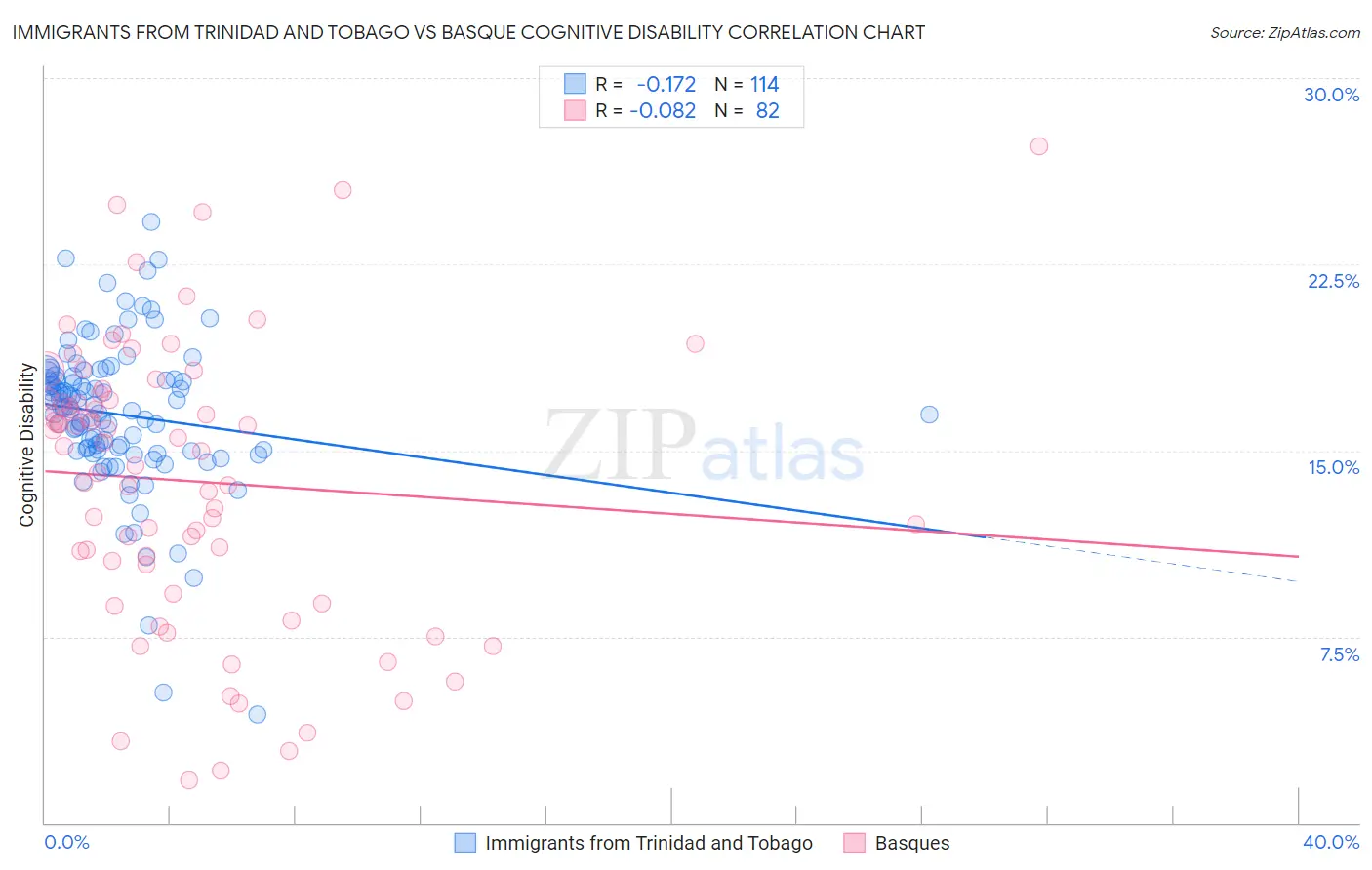 Immigrants from Trinidad and Tobago vs Basque Cognitive Disability
