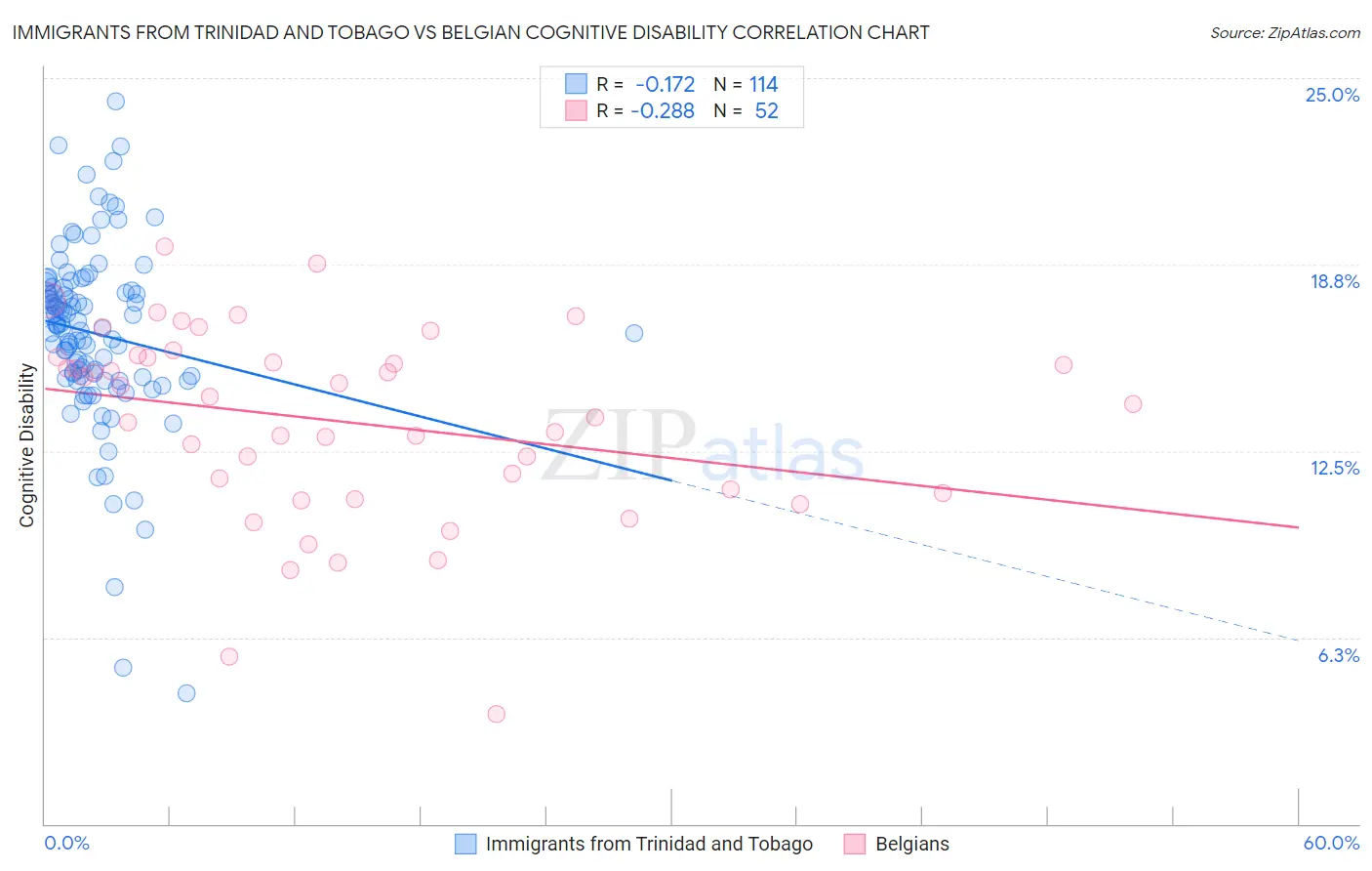 Immigrants from Trinidad and Tobago vs Belgian Cognitive Disability