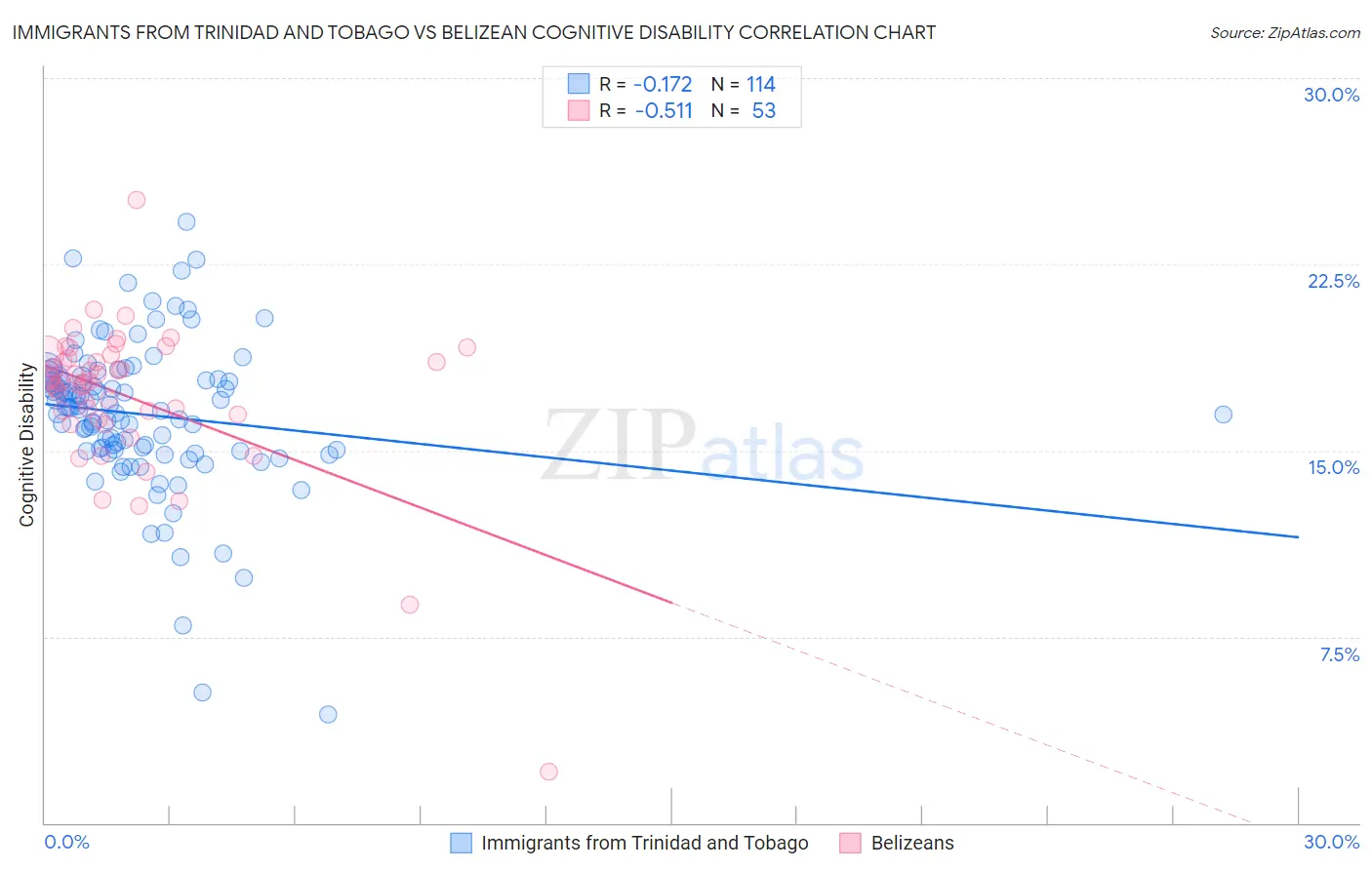 Immigrants from Trinidad and Tobago vs Belizean Cognitive Disability