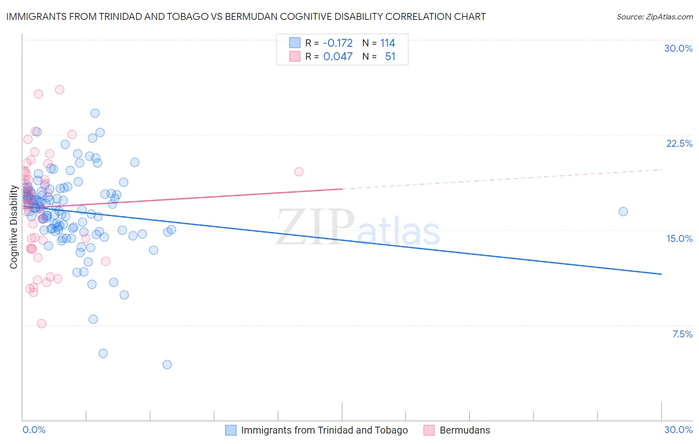 Immigrants from Trinidad and Tobago vs Bermudan Cognitive Disability