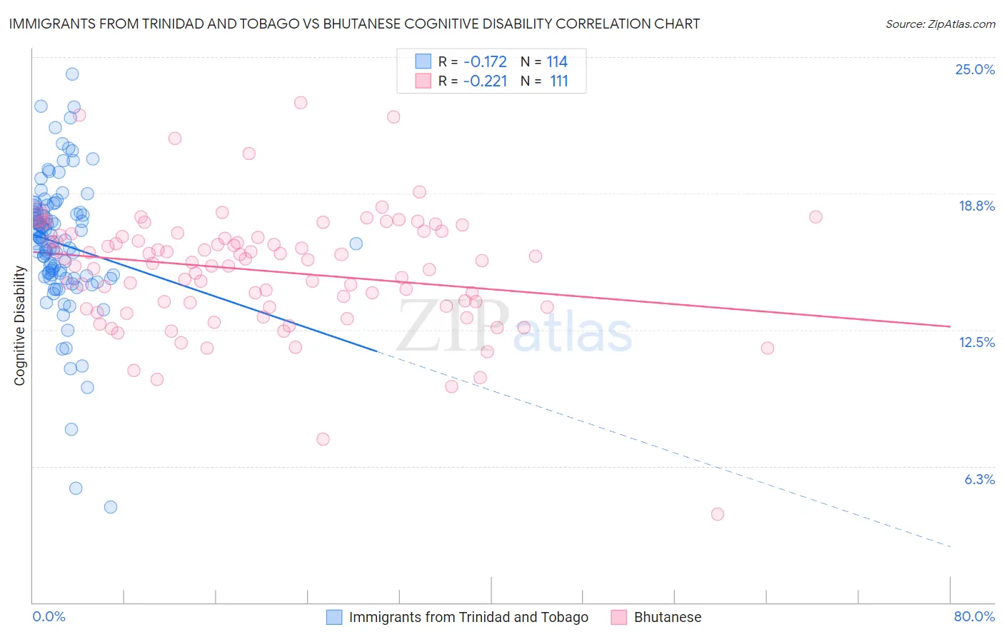 Immigrants from Trinidad and Tobago vs Bhutanese Cognitive Disability