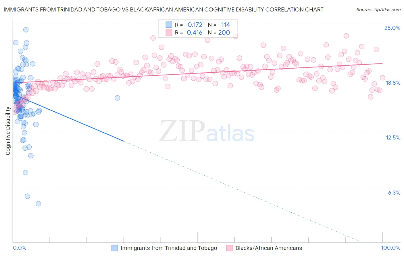 Immigrants from Trinidad and Tobago vs Black/African American Cognitive Disability