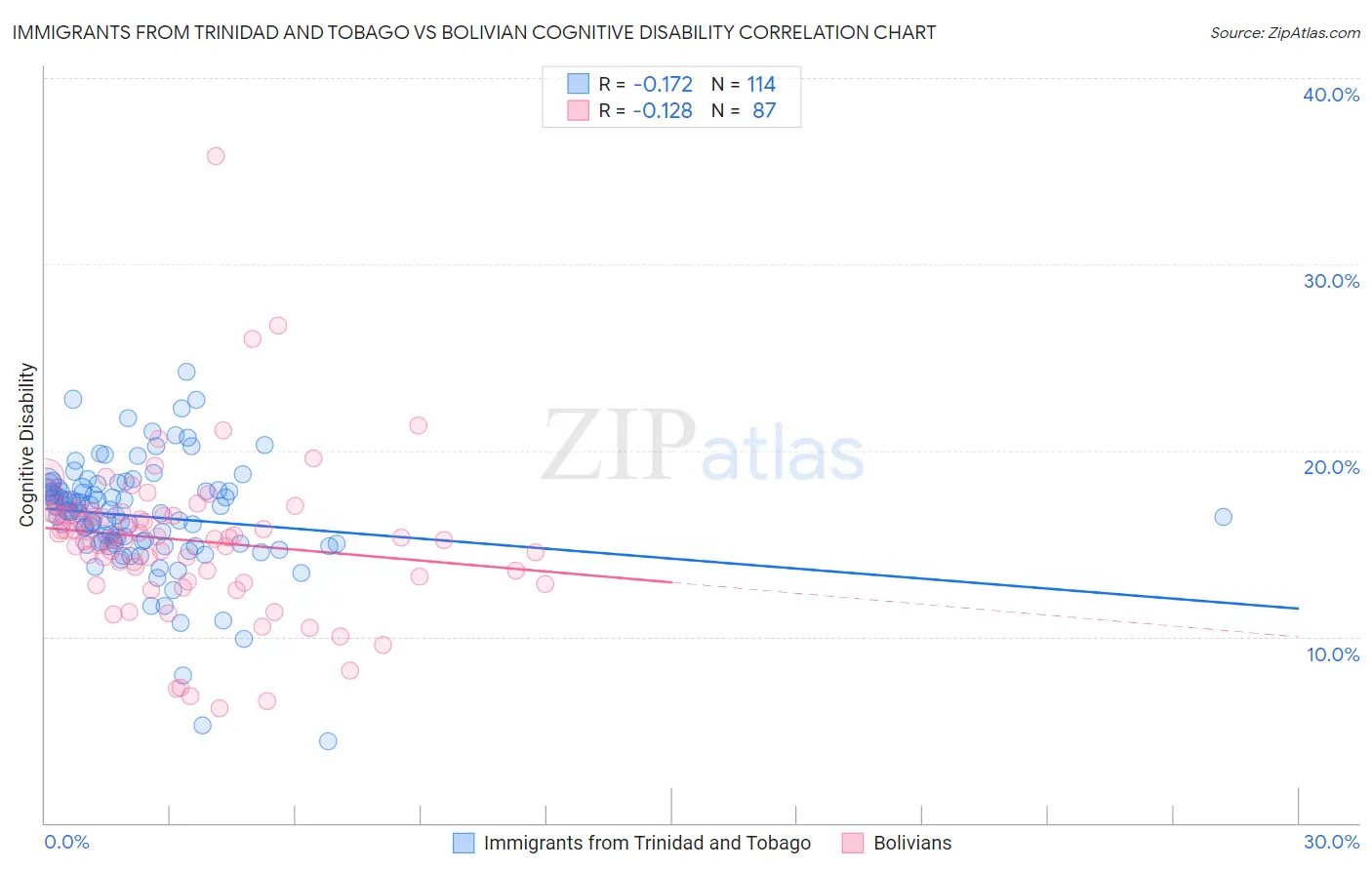 Immigrants from Trinidad and Tobago vs Bolivian Cognitive Disability