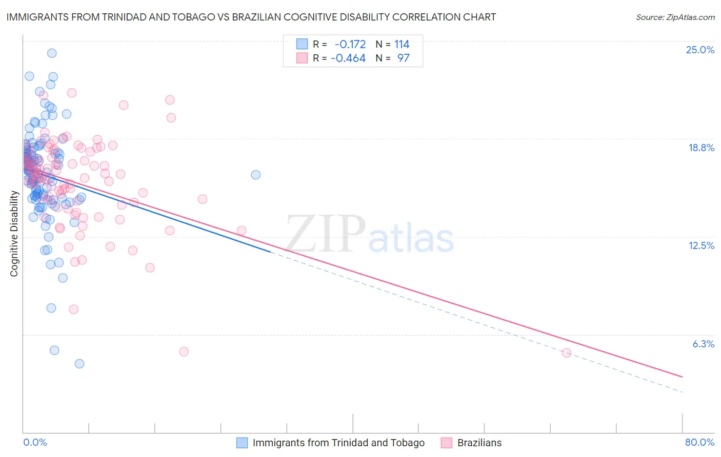 Immigrants from Trinidad and Tobago vs Brazilian Cognitive Disability