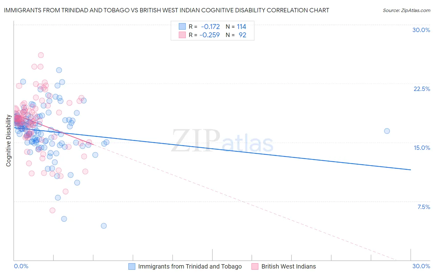 Immigrants from Trinidad and Tobago vs British West Indian Cognitive Disability