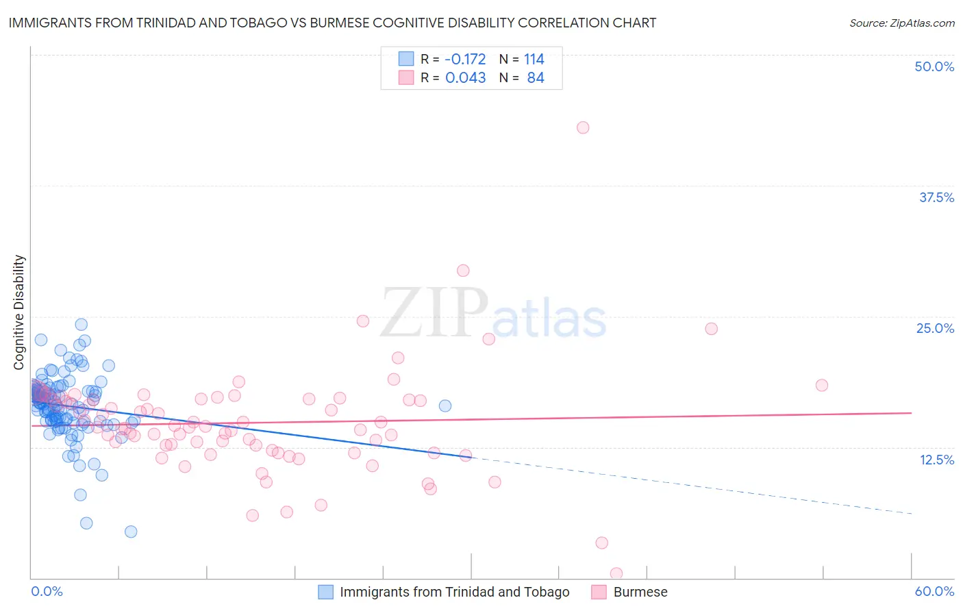 Immigrants from Trinidad and Tobago vs Burmese Cognitive Disability