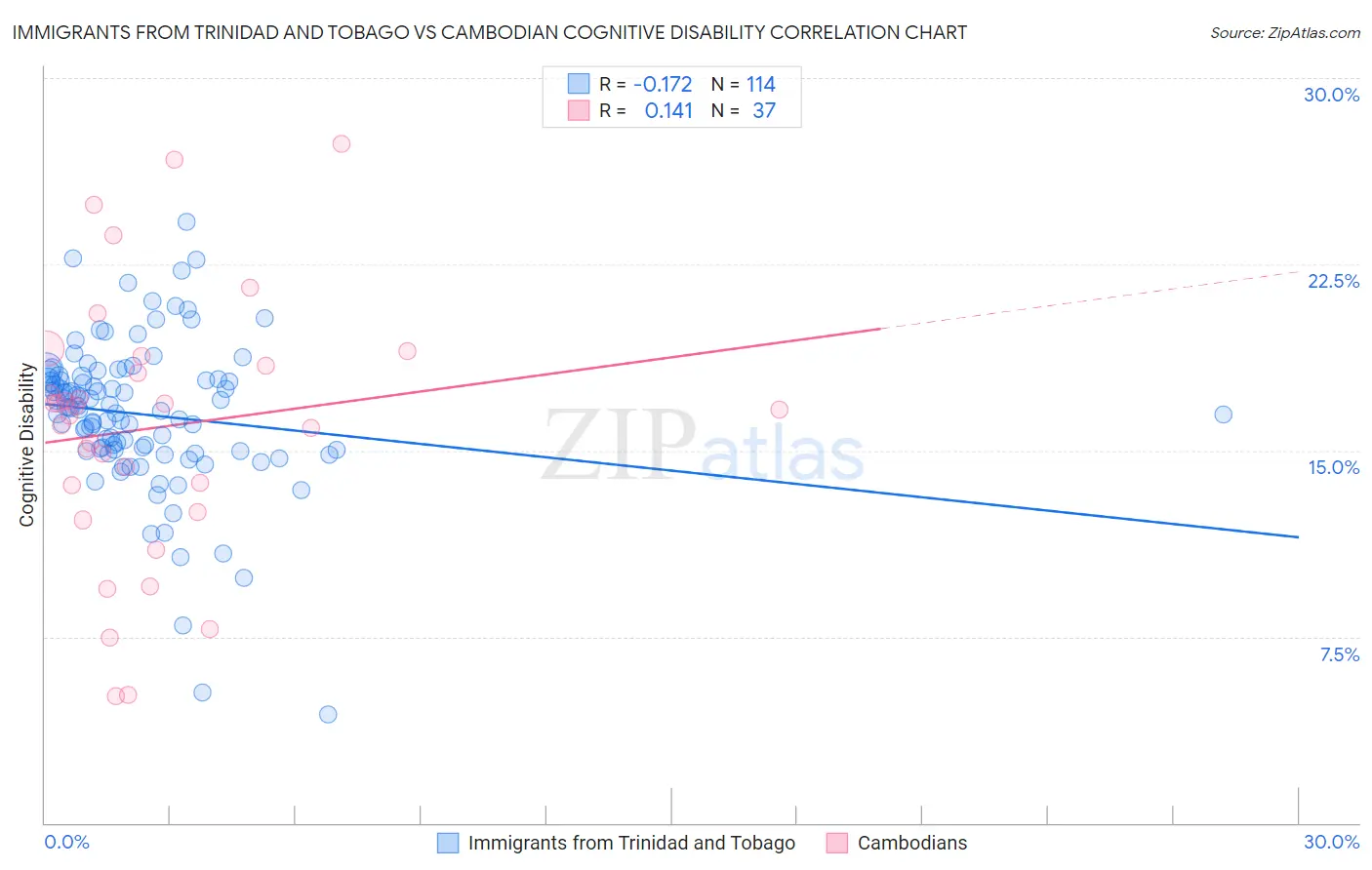 Immigrants from Trinidad and Tobago vs Cambodian Cognitive Disability