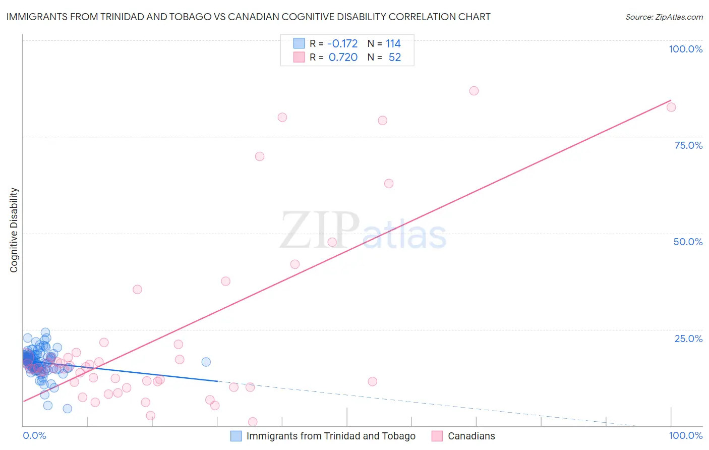 Immigrants from Trinidad and Tobago vs Canadian Cognitive Disability
