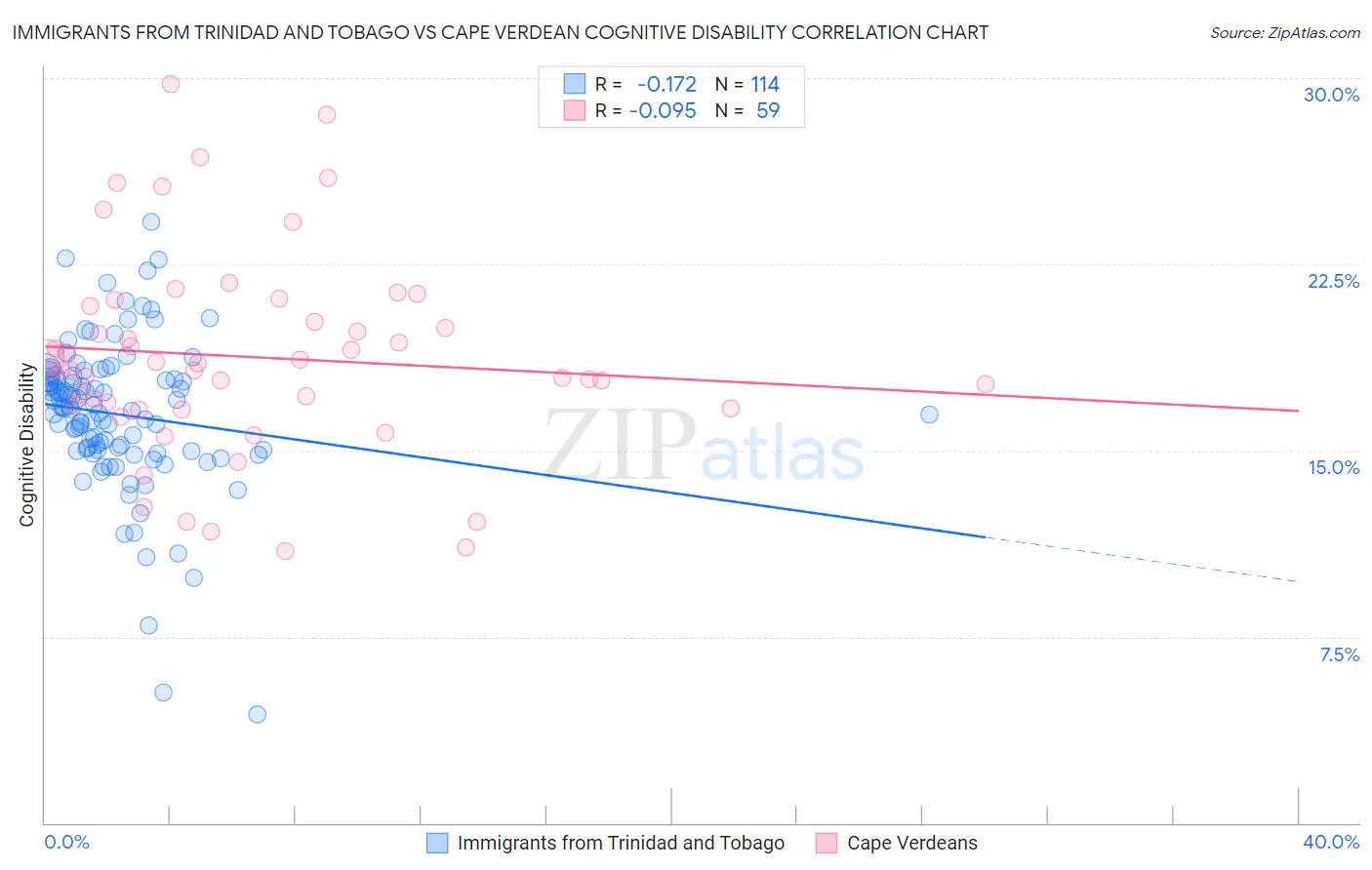 Immigrants from Trinidad and Tobago vs Cape Verdean Cognitive Disability