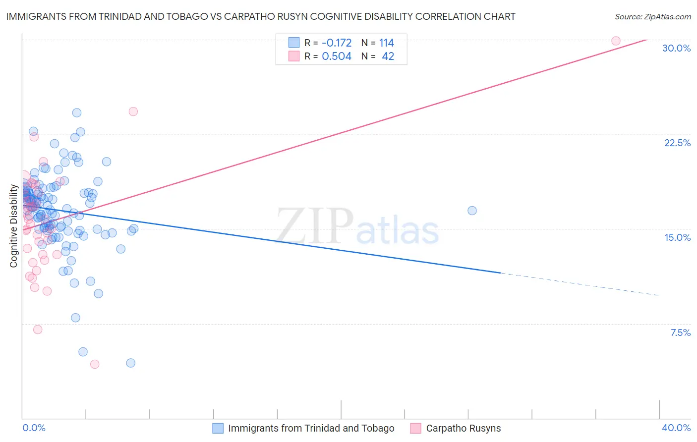 Immigrants from Trinidad and Tobago vs Carpatho Rusyn Cognitive Disability