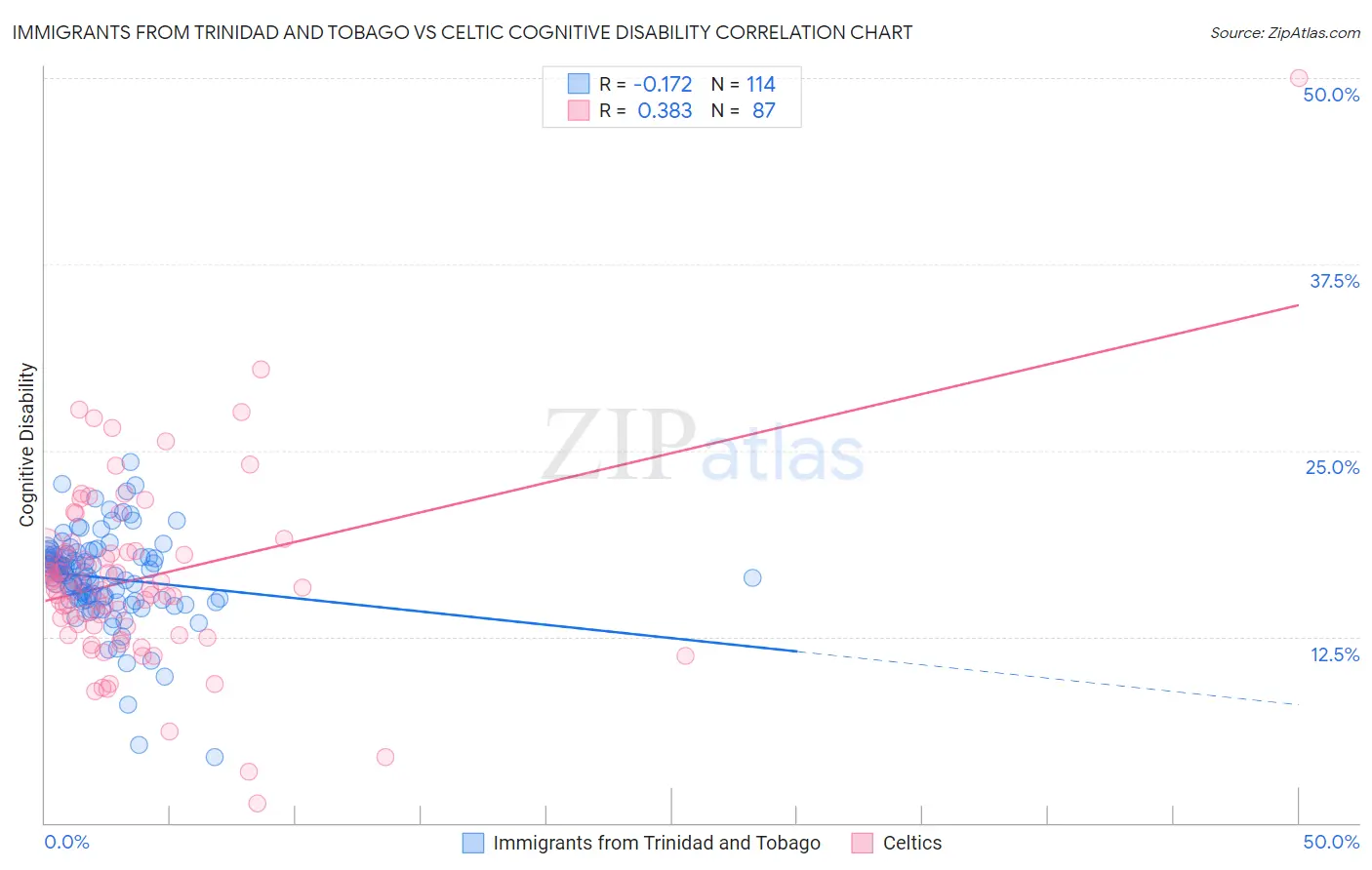 Immigrants from Trinidad and Tobago vs Celtic Cognitive Disability