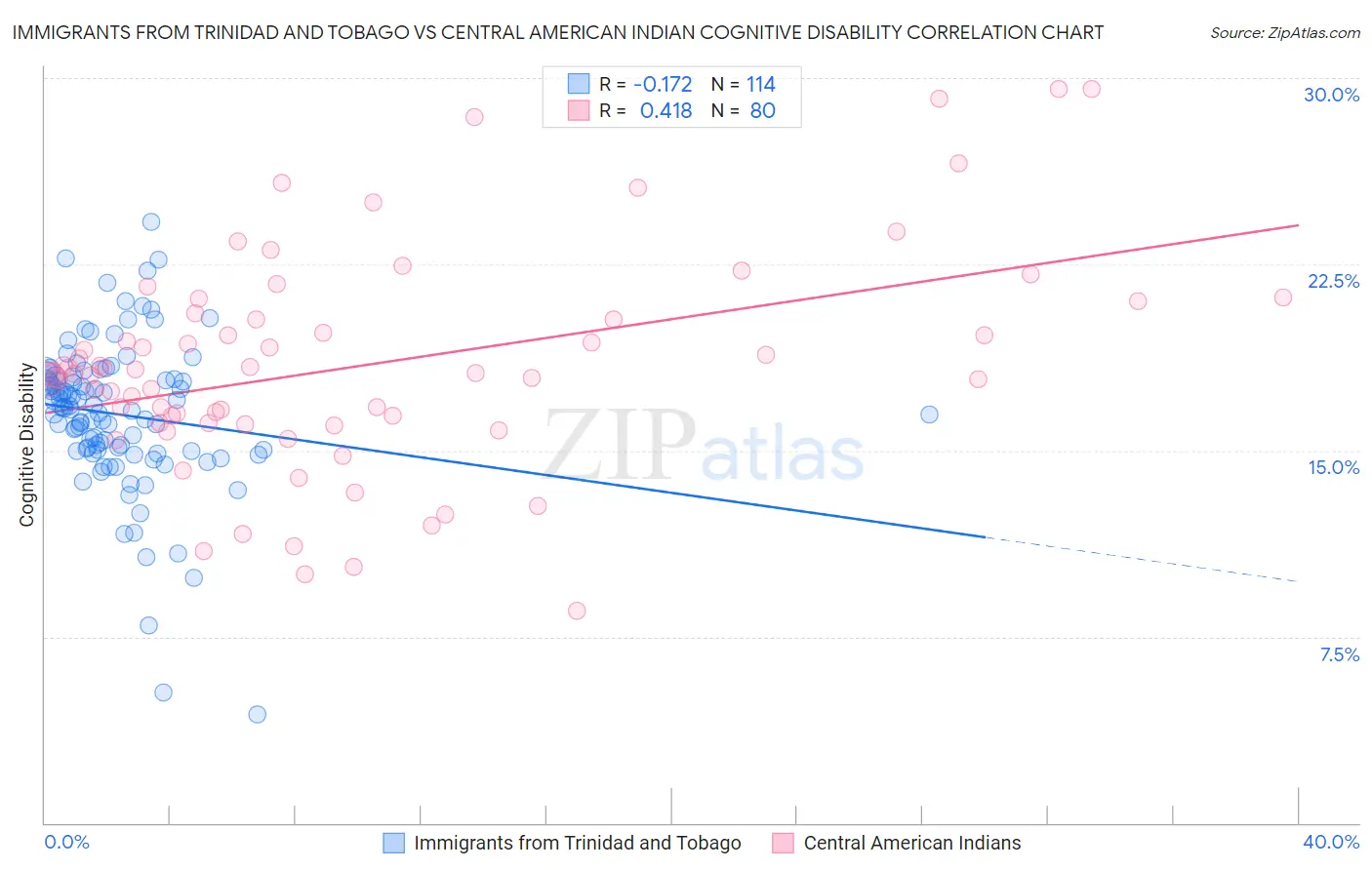 Immigrants from Trinidad and Tobago vs Central American Indian Cognitive Disability