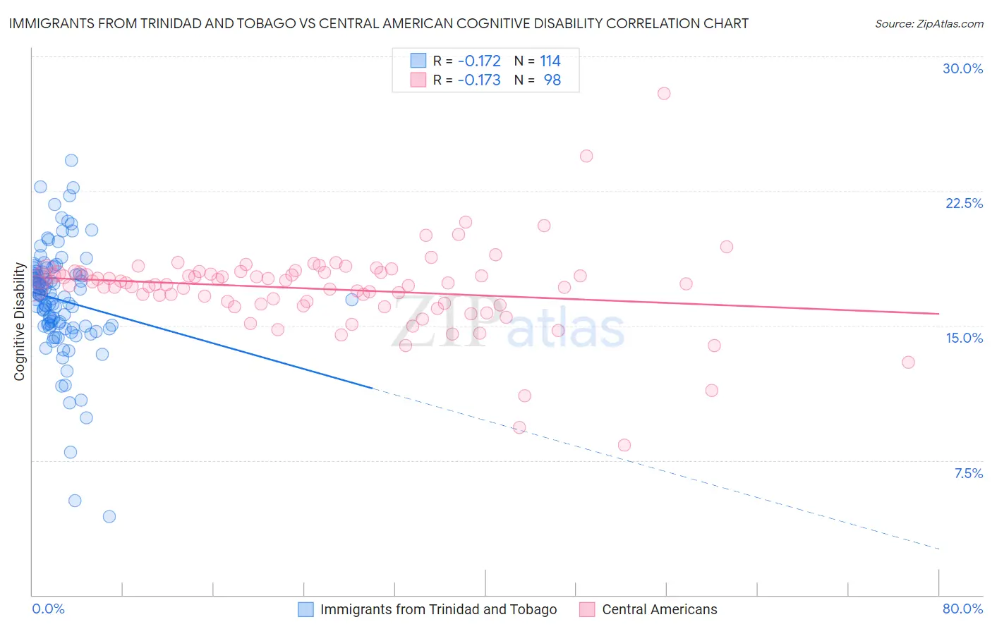 Immigrants from Trinidad and Tobago vs Central American Cognitive Disability