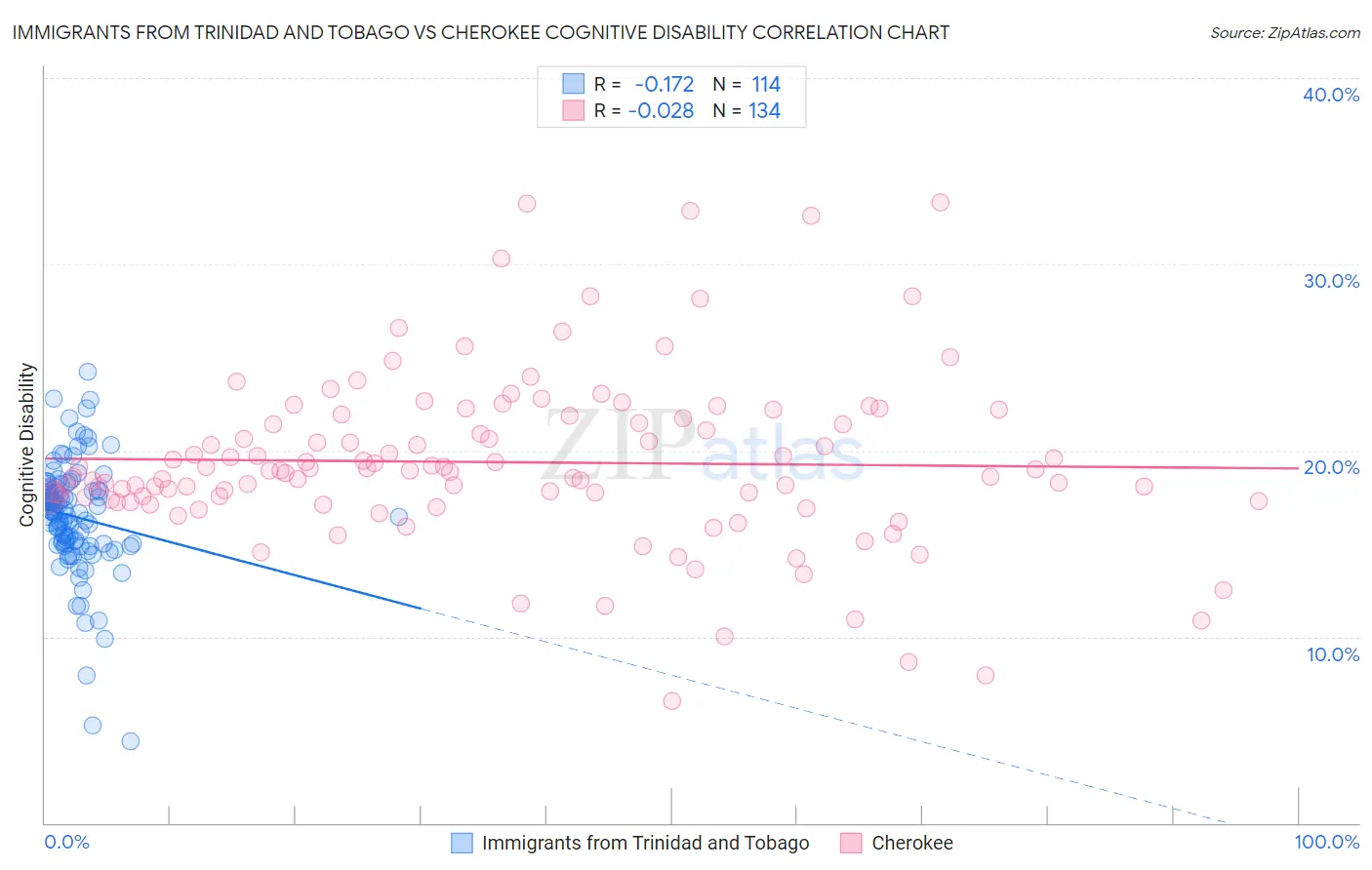 Immigrants from Trinidad and Tobago vs Cherokee Cognitive Disability