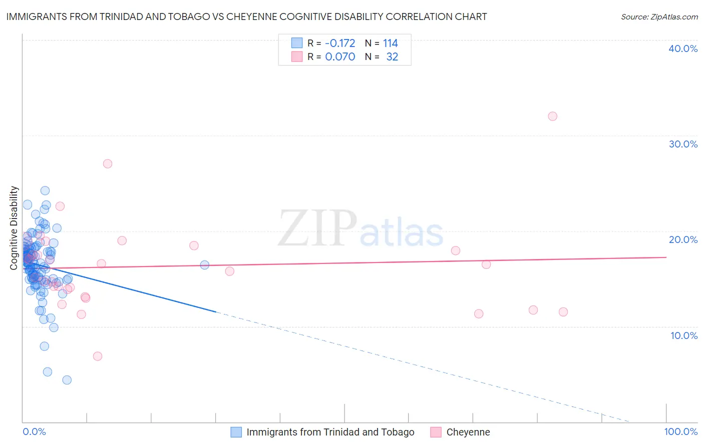 Immigrants from Trinidad and Tobago vs Cheyenne Cognitive Disability