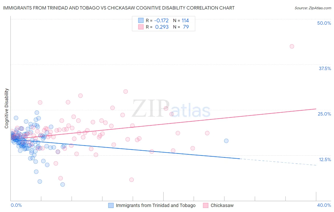 Immigrants from Trinidad and Tobago vs Chickasaw Cognitive Disability
