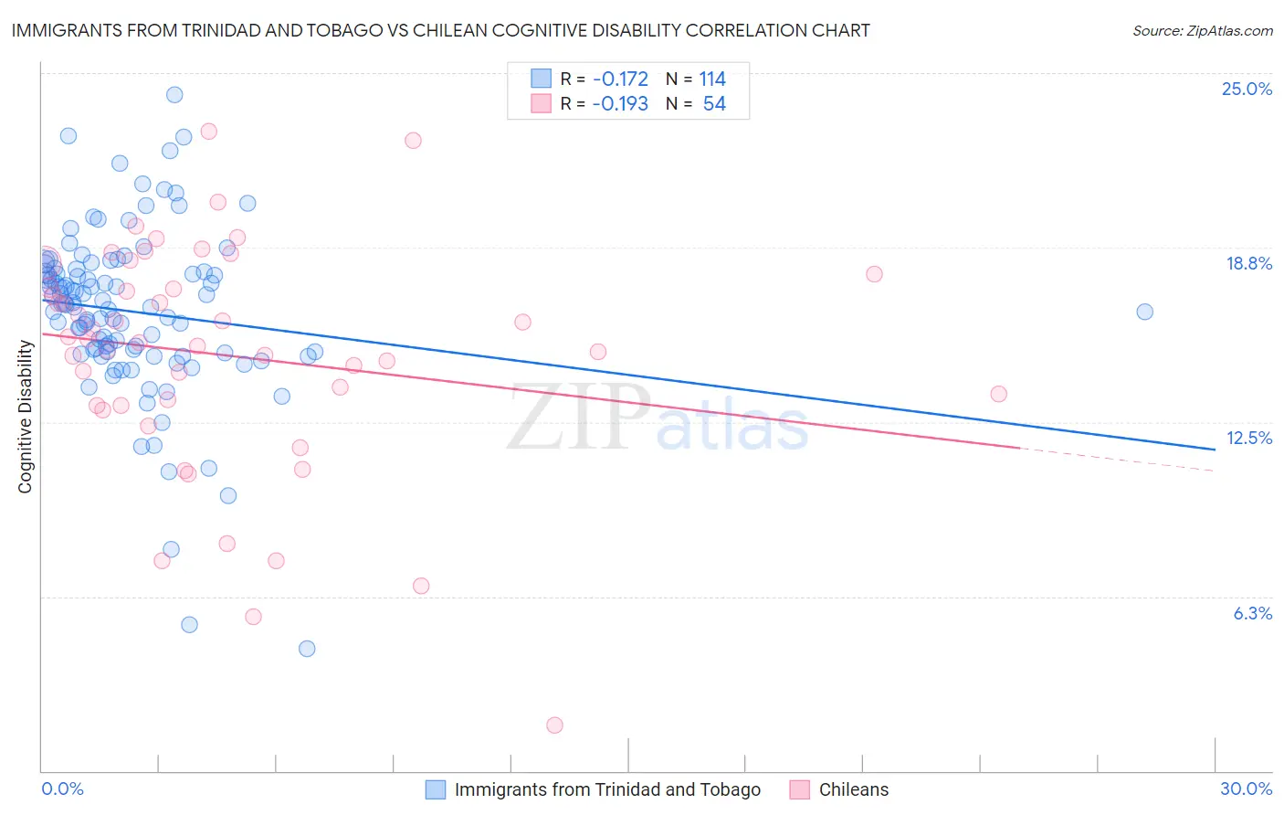 Immigrants from Trinidad and Tobago vs Chilean Cognitive Disability