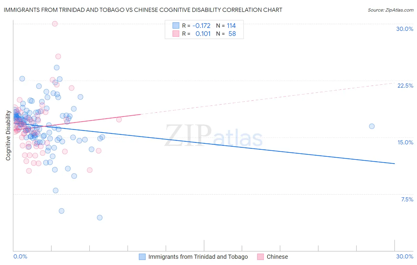 Immigrants from Trinidad and Tobago vs Chinese Cognitive Disability