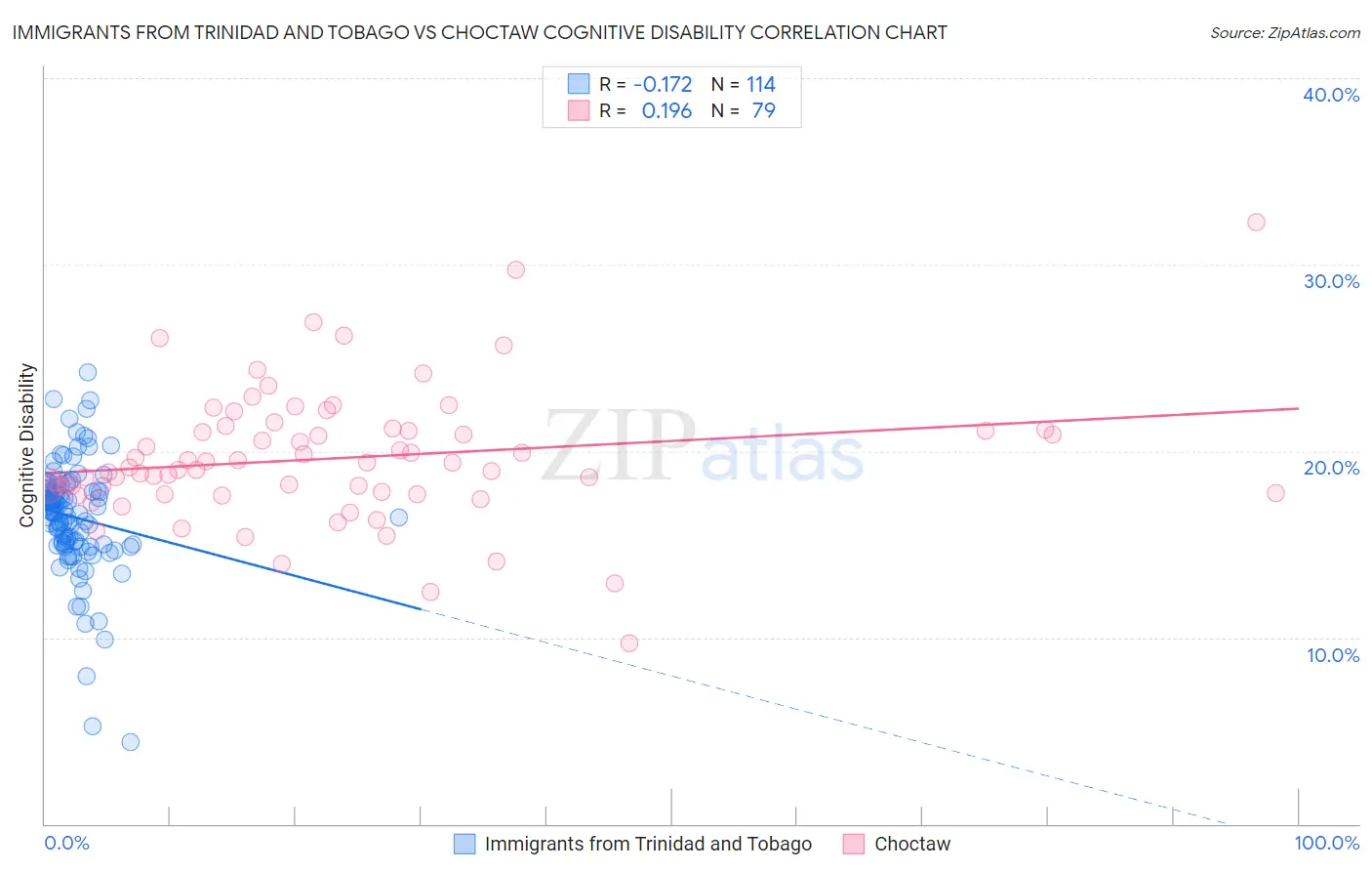 Immigrants from Trinidad and Tobago vs Choctaw Cognitive Disability