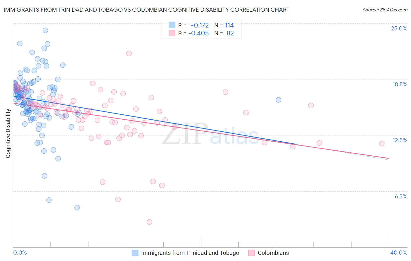 Immigrants from Trinidad and Tobago vs Colombian Cognitive Disability