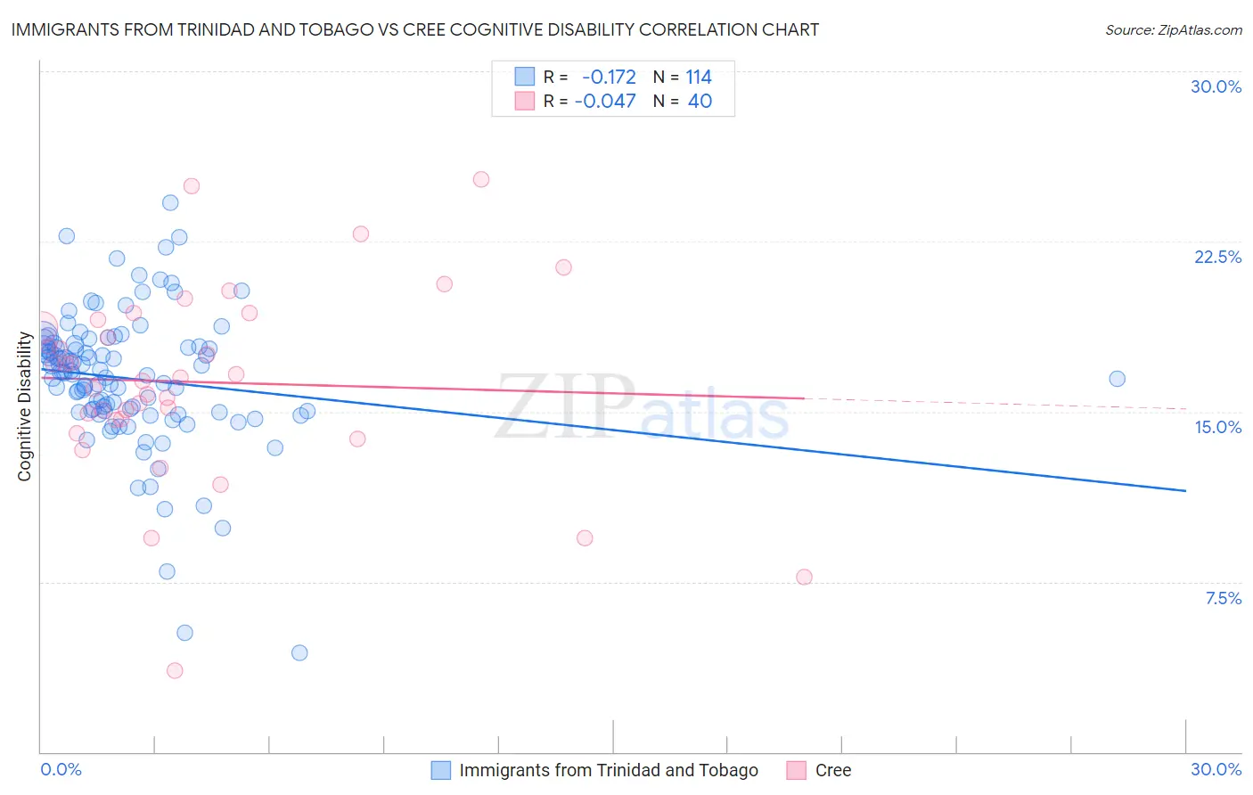 Immigrants from Trinidad and Tobago vs Cree Cognitive Disability