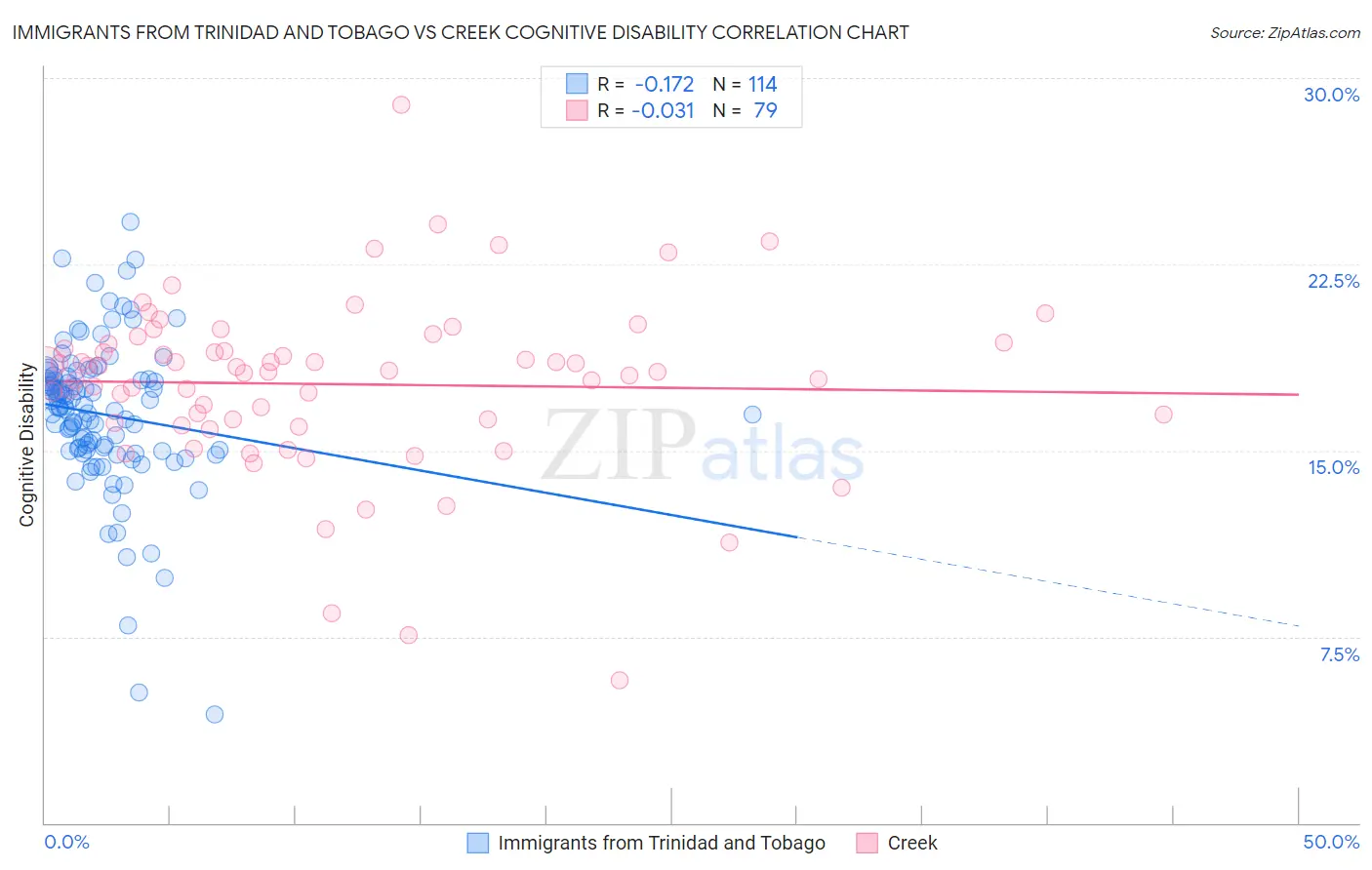 Immigrants from Trinidad and Tobago vs Creek Cognitive Disability