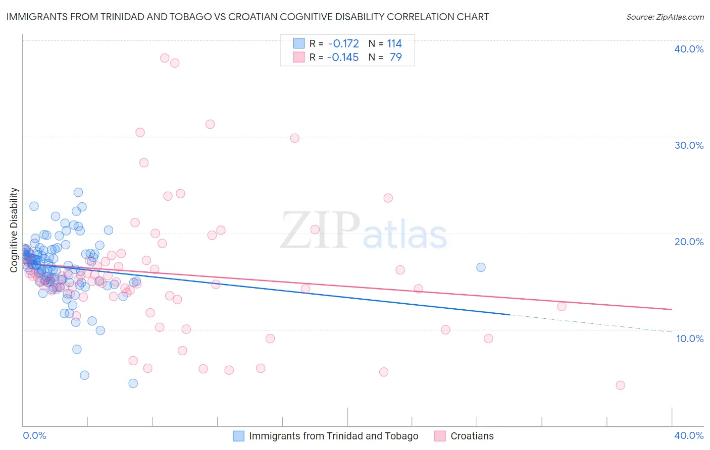 Immigrants from Trinidad and Tobago vs Croatian Cognitive Disability