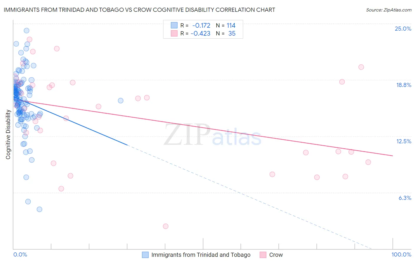 Immigrants from Trinidad and Tobago vs Crow Cognitive Disability