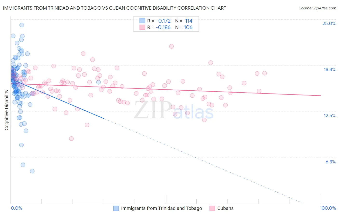 Immigrants from Trinidad and Tobago vs Cuban Cognitive Disability