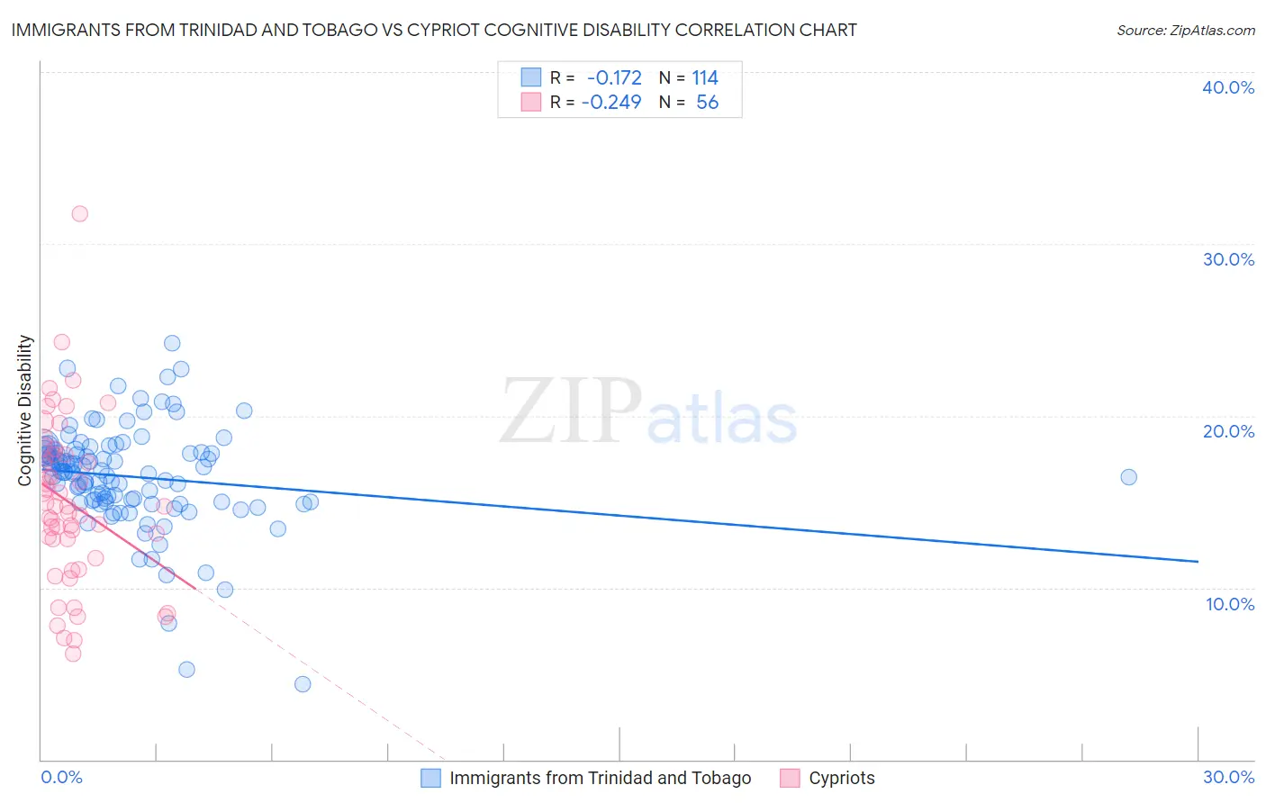 Immigrants from Trinidad and Tobago vs Cypriot Cognitive Disability