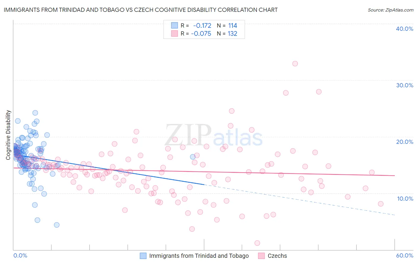 Immigrants from Trinidad and Tobago vs Czech Cognitive Disability